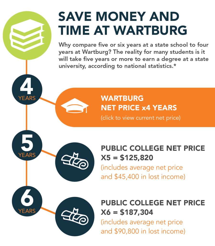 Save Time and Money at Wartburg - Compare our Net Price over four years to five or six at a state university