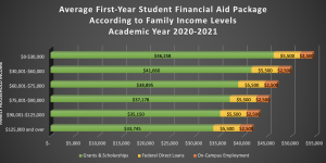 Average Financial Aid Packages Graphic