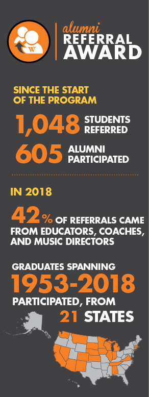 Since the start of the program 1,048 students referred, 605 alumni participated. In 2018 42 percent of referrals came from educators, coaches, and music directors. Participating graduates span class years 1953 to 2018 and come from 21 states.