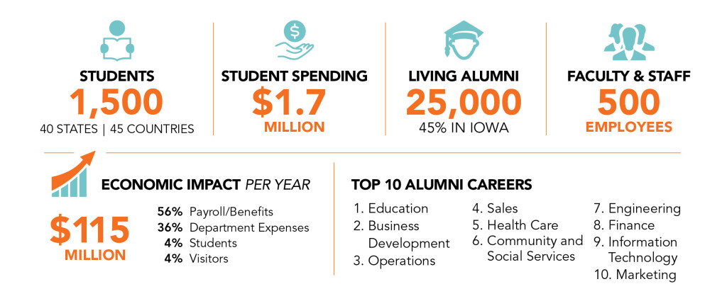 Annual Economic Impact - $115 Million