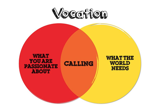 Vocation Ven Diagram - Calling is where your passions and the world's needs intersect