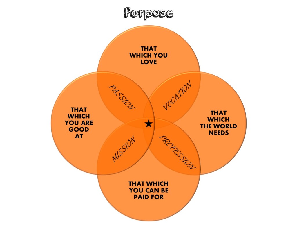 Purpose Ven Diagram