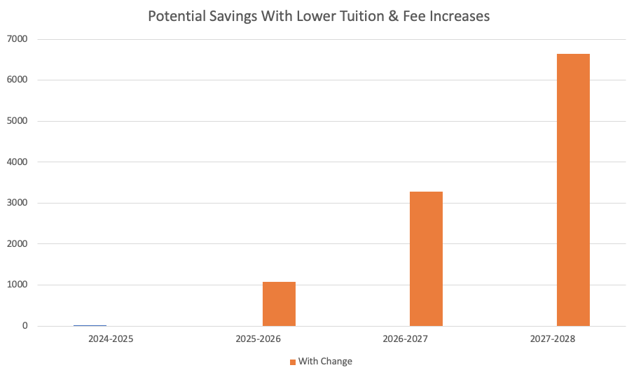 Potential Cumulative Savings