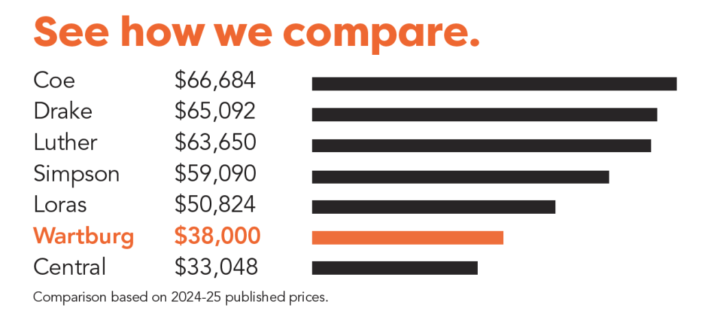 Comparison chart that shows Wartburg has one of the lowest sticker prices among its peers